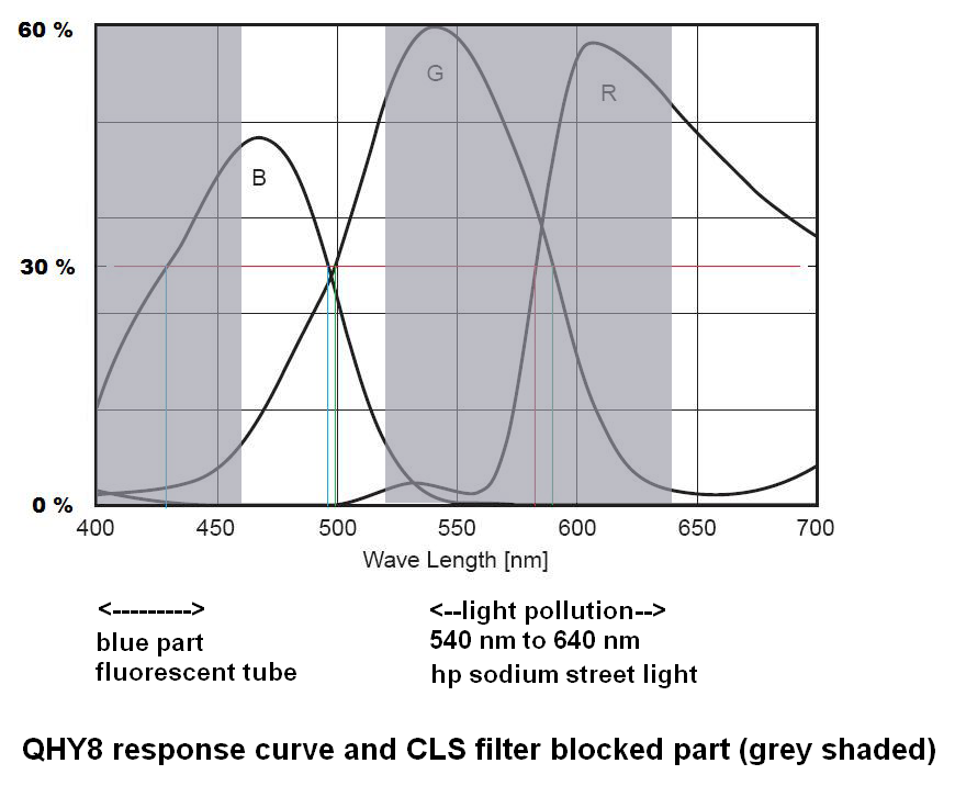 CLS light polution filter for making astronomical images in suburban skies